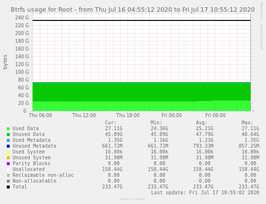 File:Btrfs usage per-day.png