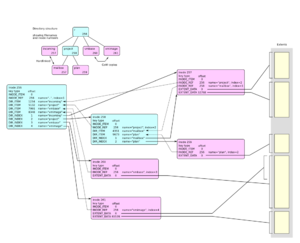 illustration if node dependencies in a subvolume